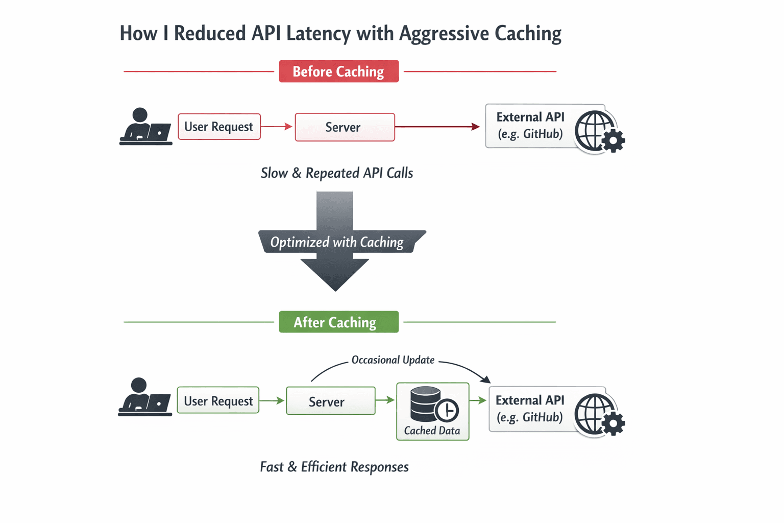 How I reduced API latency using aggressive caching