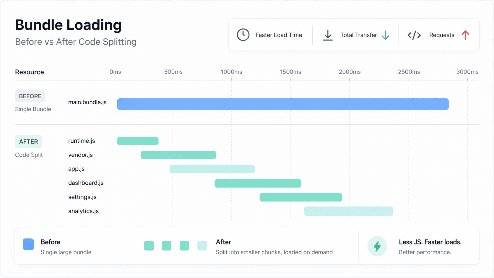 Code-splitting a production React app without anyone noticing the deploy